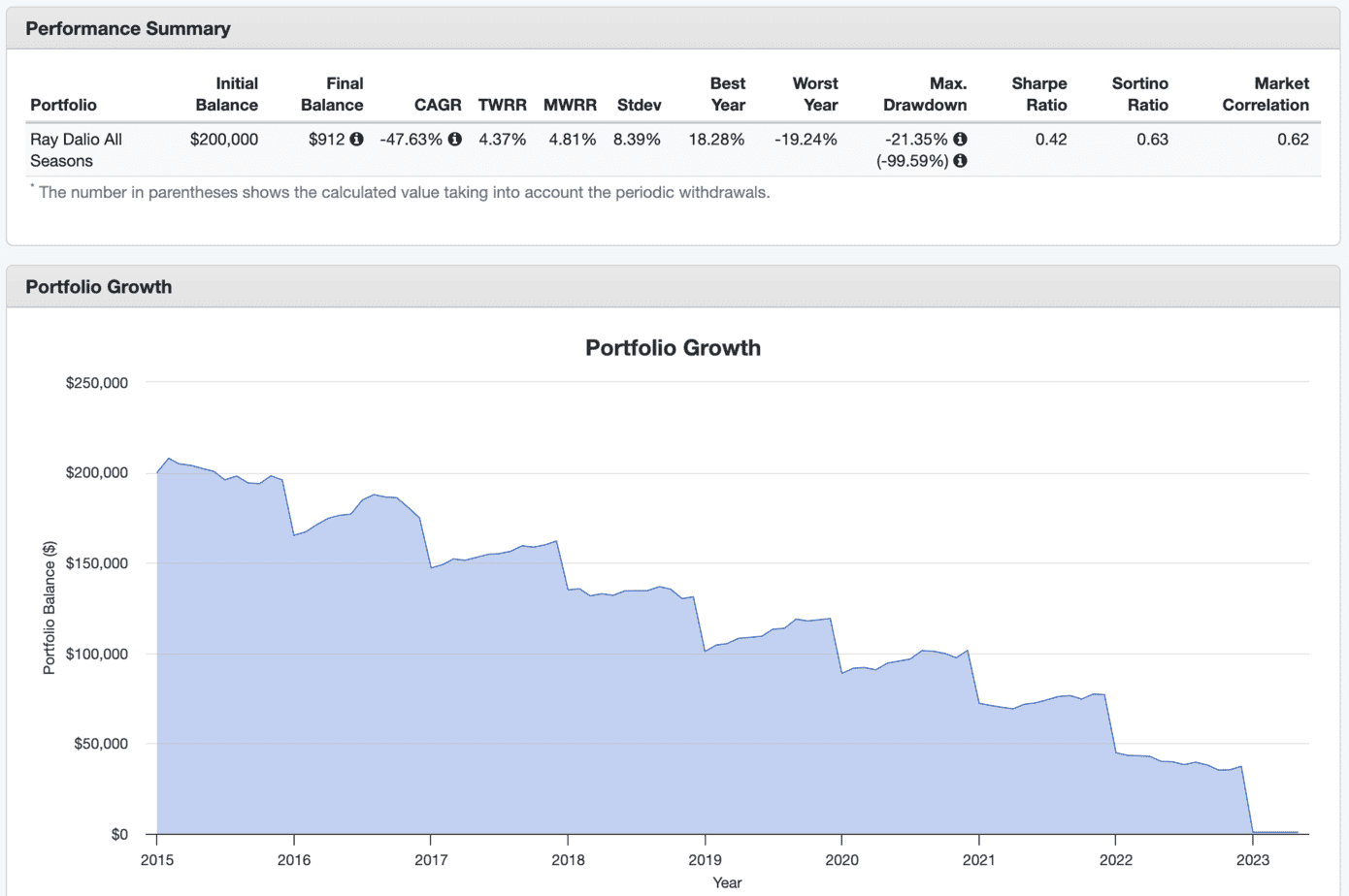 rentier avec 200 000 € et ray dalio